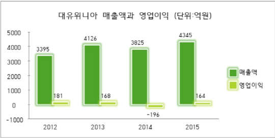 대유위니아, 실적호조로 올해도 순항